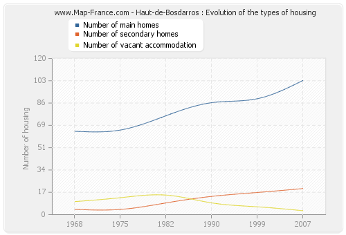 Haut-de-Bosdarros : Evolution of the types of housing