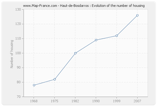 Haut-de-Bosdarros : Evolution of the number of housing
