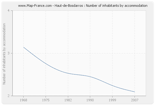 Haut-de-Bosdarros : Number of inhabitants by accommodation