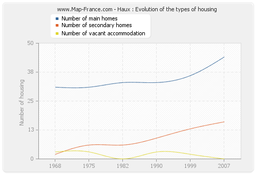 Haux : Evolution of the types of housing