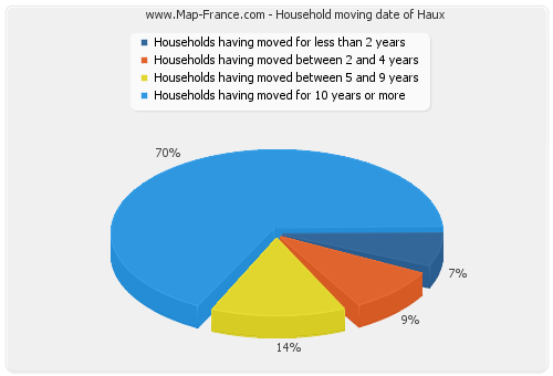 Household moving date of Haux