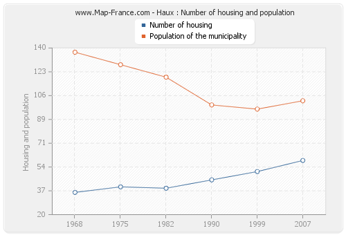 Haux : Number of housing and population
