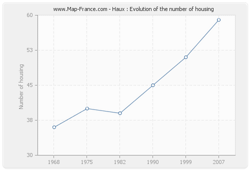 Haux : Evolution of the number of housing