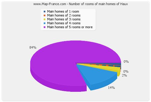 Number of rooms of main homes of Haux