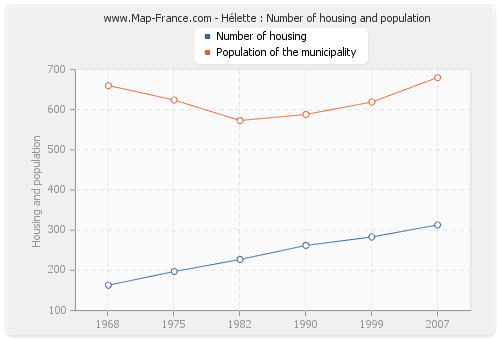 Hélette : Number of housing and population