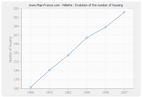 Hélette : Evolution of the number of housing
