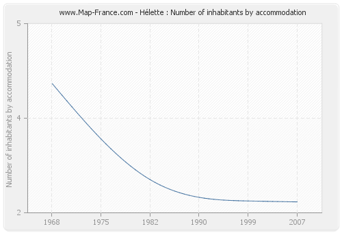 Hélette : Number of inhabitants by accommodation