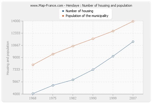 Hendaye : Number of housing and population