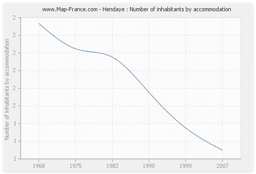 Hendaye : Number of inhabitants by accommodation