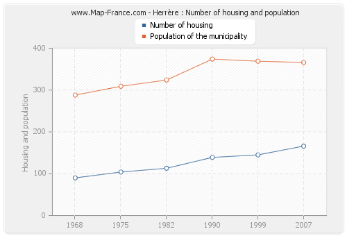 Herrère : Number of housing and population