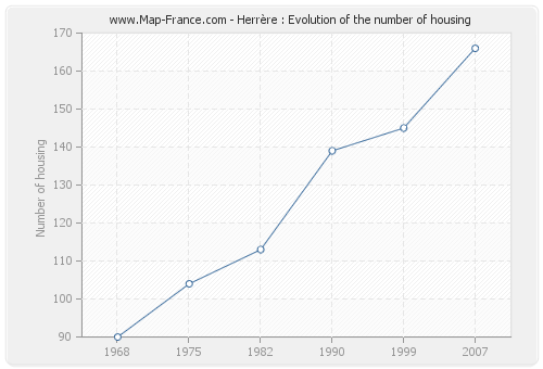 Herrère : Evolution of the number of housing