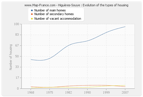 Higuères-Souye : Evolution of the types of housing