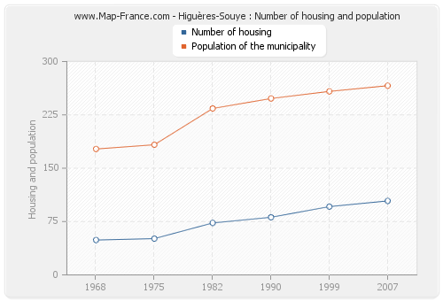 Higuères-Souye : Number of housing and population
