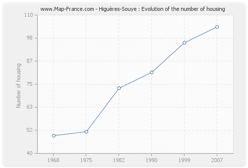 Higuères-Souye : Evolution of the number of housing
