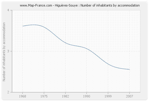 Higuères-Souye : Number of inhabitants by accommodation