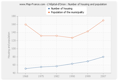 L'Hôpital-d'Orion : Number of housing and population