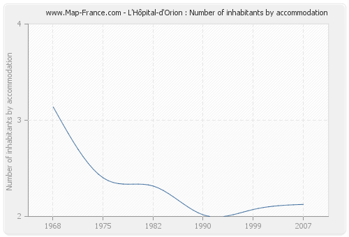 L'Hôpital-d'Orion : Number of inhabitants by accommodation