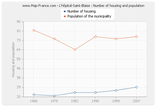 L'Hôpital-Saint-Blaise : Number of housing and population