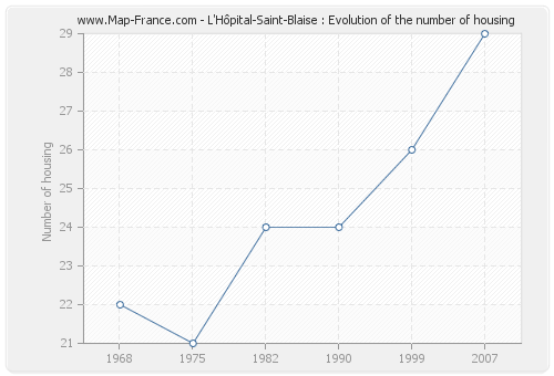 L'Hôpital-Saint-Blaise : Evolution of the number of housing