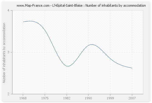 L'Hôpital-Saint-Blaise : Number of inhabitants by accommodation