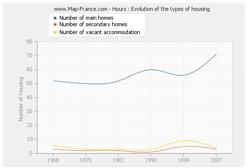 Hours : Evolution of the types of housing