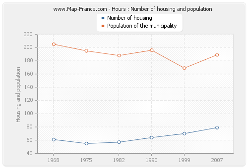 Hours : Number of housing and population