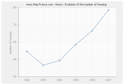 Hours : Evolution of the number of housing