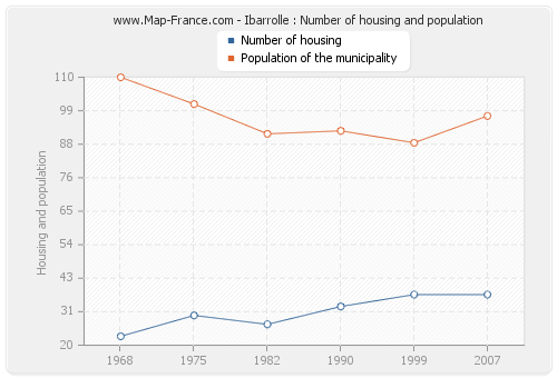 Ibarrolle : Number of housing and population