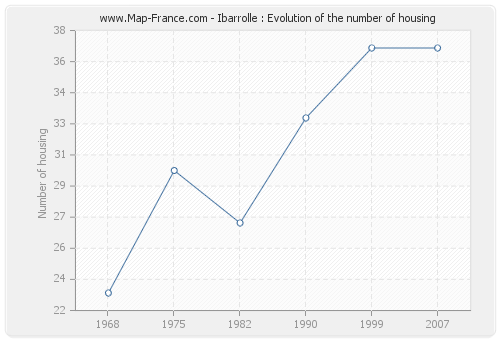 Ibarrolle : Evolution of the number of housing