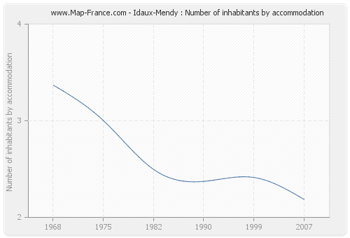 Idaux-Mendy : Number of inhabitants by accommodation