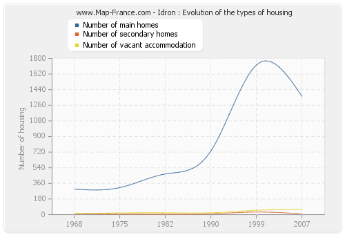 Idron : Evolution of the types of housing