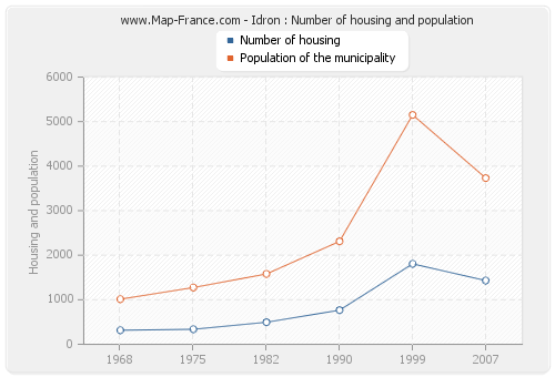 Idron : Number of housing and population