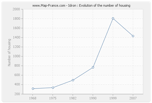 Idron : Evolution of the number of housing