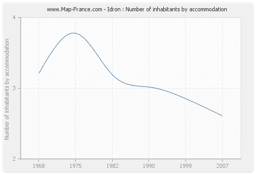 Idron : Number of inhabitants by accommodation