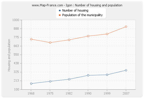Igon : Number of housing and population