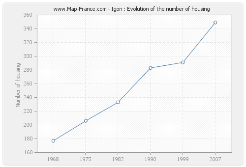 Igon : Evolution of the number of housing