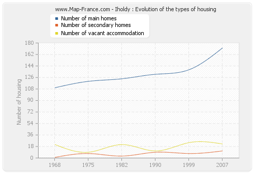Iholdy : Evolution of the types of housing