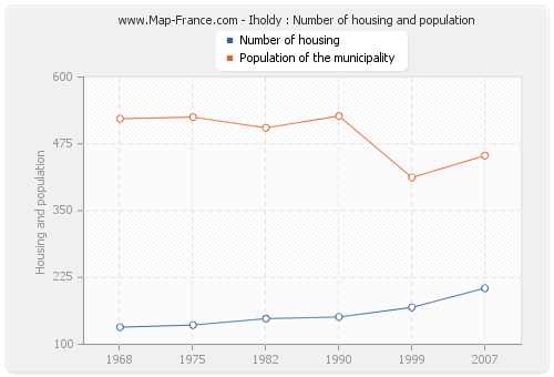 Iholdy : Number of housing and population
