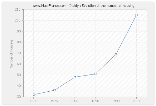 Iholdy : Evolution of the number of housing