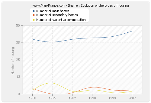 Ilharre : Evolution of the types of housing
