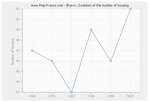 Ilharre : Evolution of the number of housing