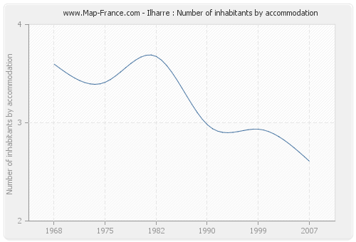 Ilharre : Number of inhabitants by accommodation