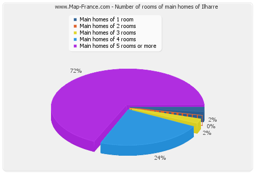 Number of rooms of main homes of Ilharre