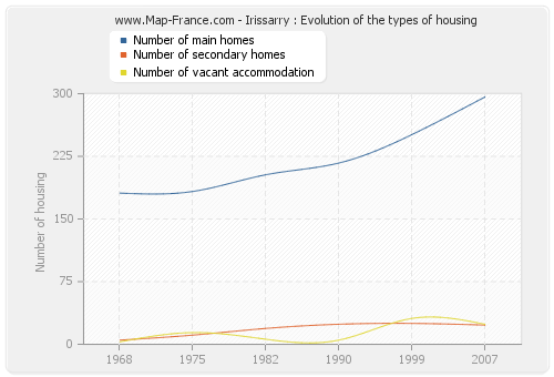 Irissarry : Evolution of the types of housing