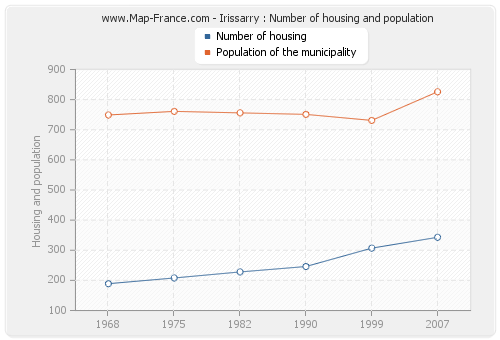 Irissarry : Number of housing and population