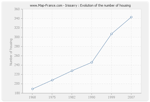 Irissarry : Evolution of the number of housing