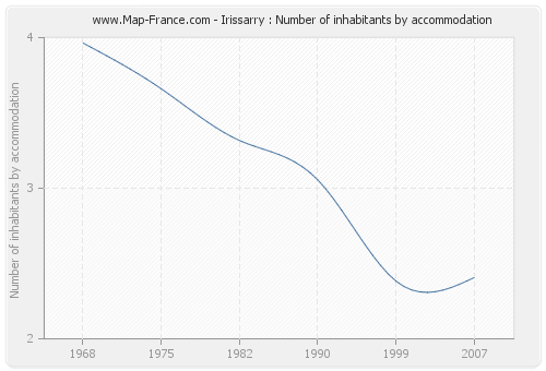 Irissarry : Number of inhabitants by accommodation