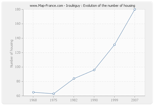 Irouléguy : Evolution of the number of housing