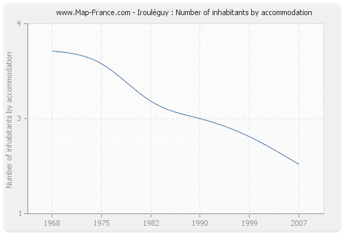 Irouléguy : Number of inhabitants by accommodation