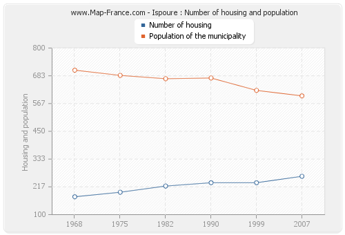 Ispoure : Number of housing and population